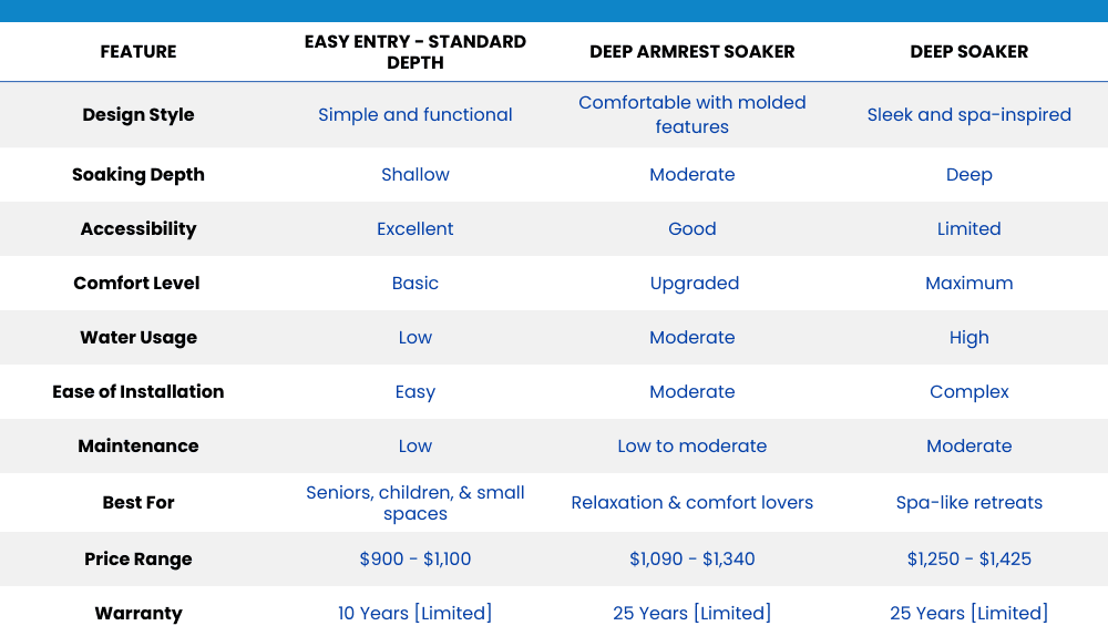 tub base type summary table
