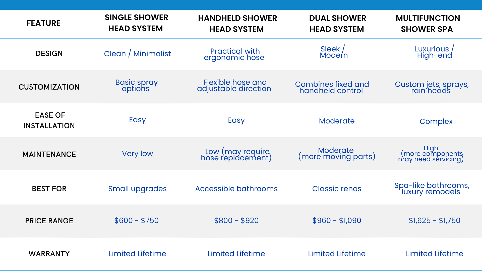 btb-shower-faucet-summary-table