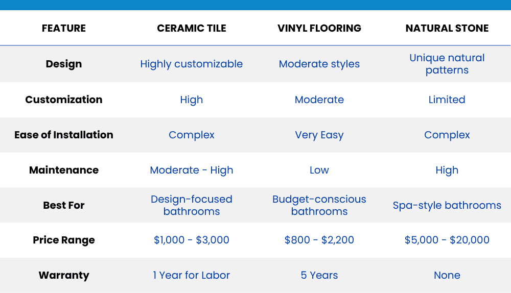 bathroom-flooring-summary-table